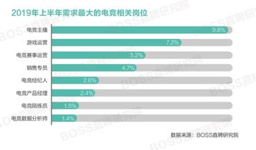 电子竞技人才平均月薪出炉上海薪资领跑全国