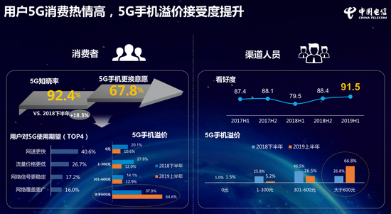 图自《中国电信2019年终端洞察报告》。