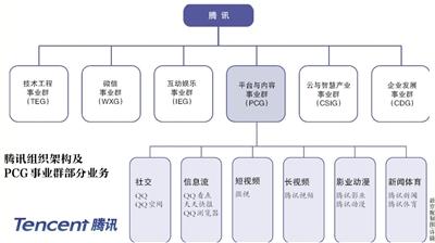 腾讯架构调整PCG打破“组织墙” 微视将何去何从