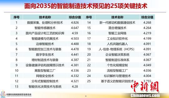 该项目先后组织十余位院士，1600余位专家学者、工程师，包括美国、德国、日本专家对全球技术做了梳理。报告方供图