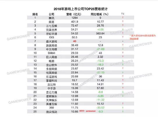 AppAnnie9月中国出海发行商收入排行榜：FunPlus重登榜首