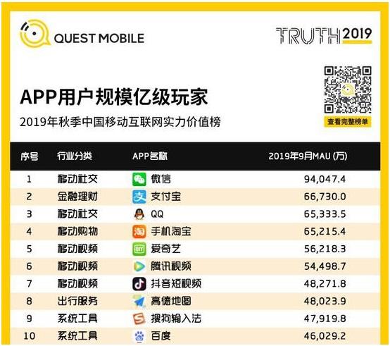 数据显示高德9月MAU超4.8亿 00后用户同比翻番